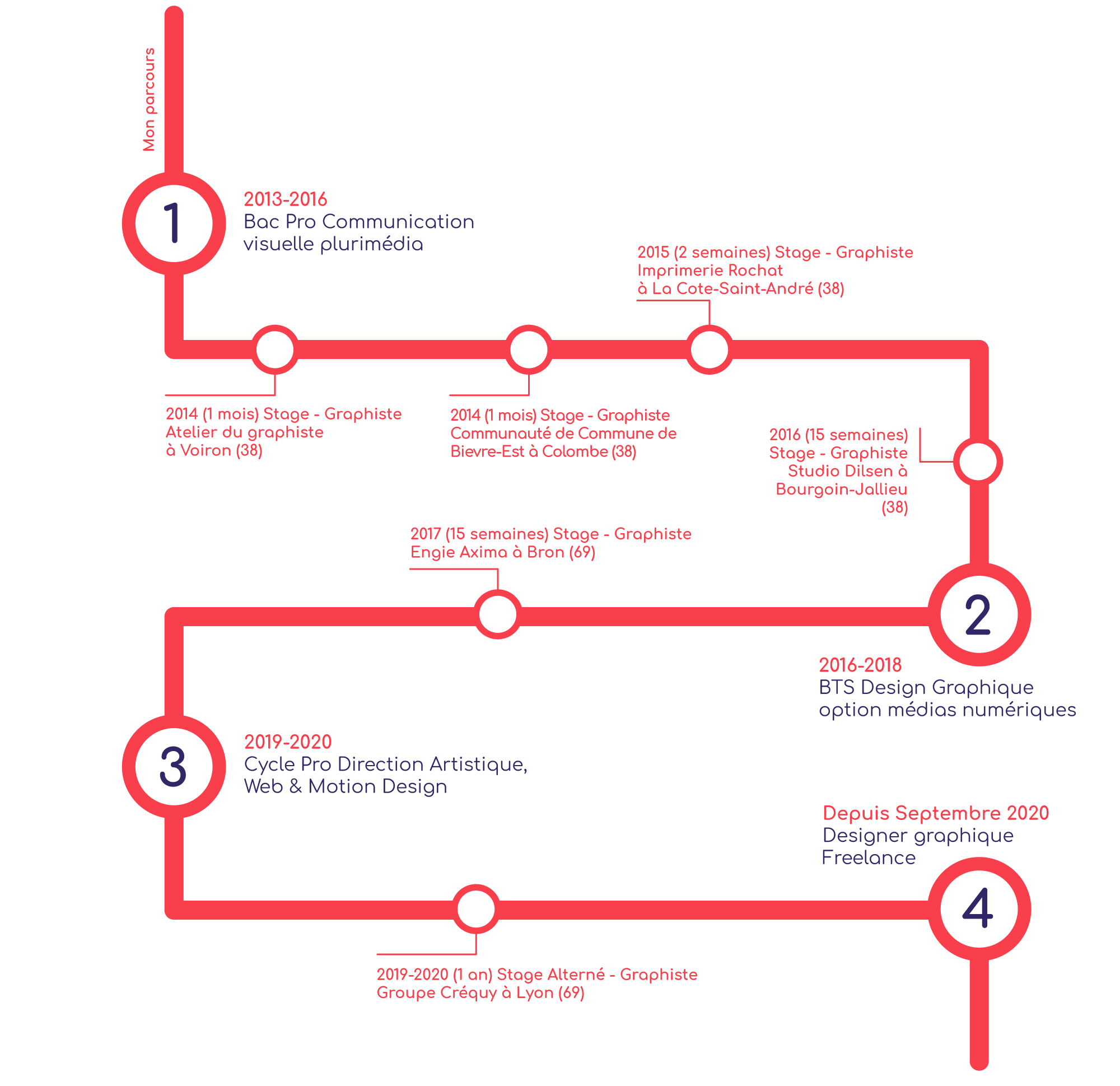 Parcours CV Design Graphique